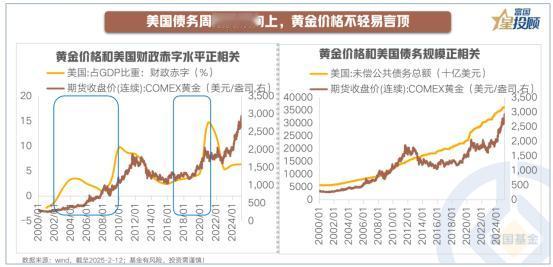 【星行研】美国债务周期持续向上，黄金价格何去何从？

布雷顿森林体系解体之后，美