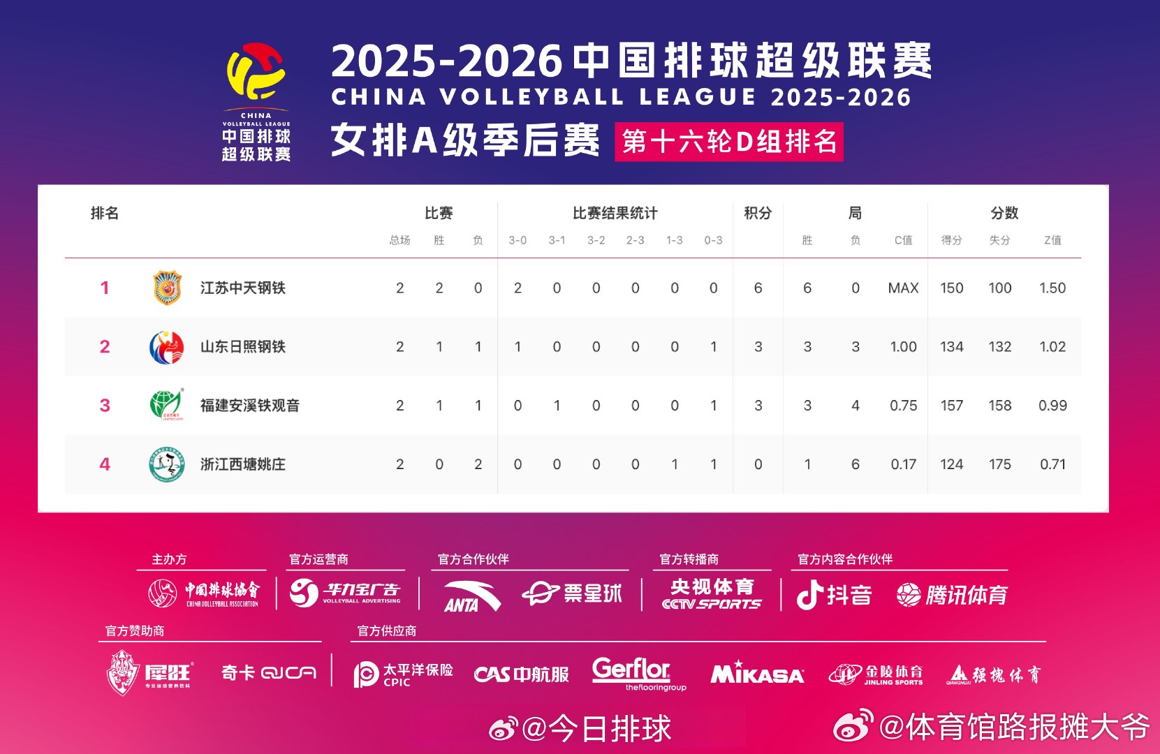 2025-2026中国女排超级联赛 A级季后赛2轮过后，C组和D组的积分排名。C