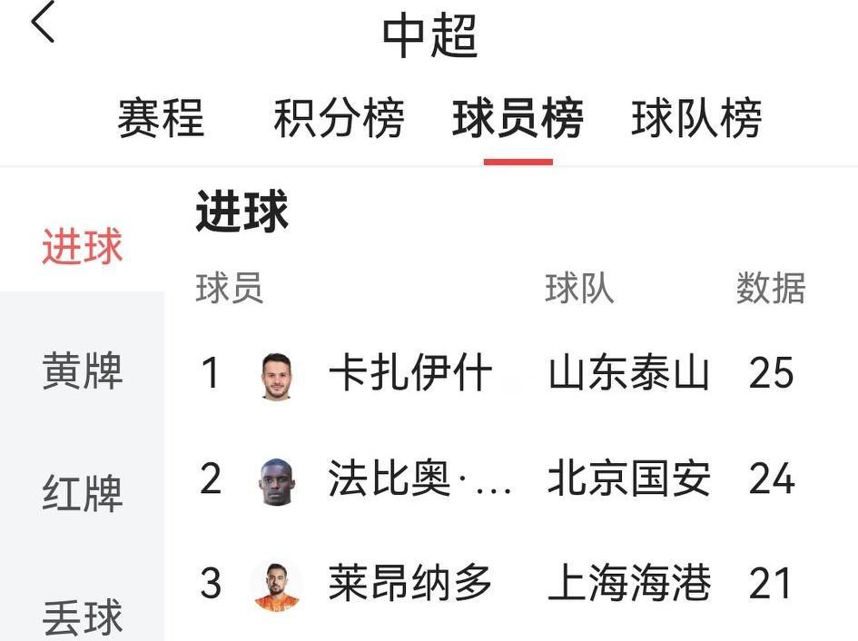 中超收官在即，有积分榜明摆着，最大的悬念已不再是谁夺冠谁降级，而是进25球的瓦科