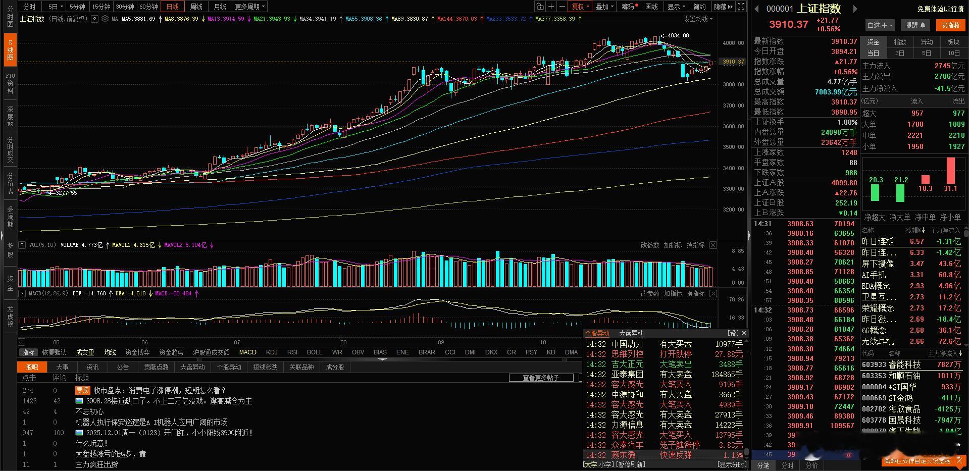 这盘面真是稳啊，难道这就是慢牛了！3910围而不攻啊！两点半了，看看主力能不能给