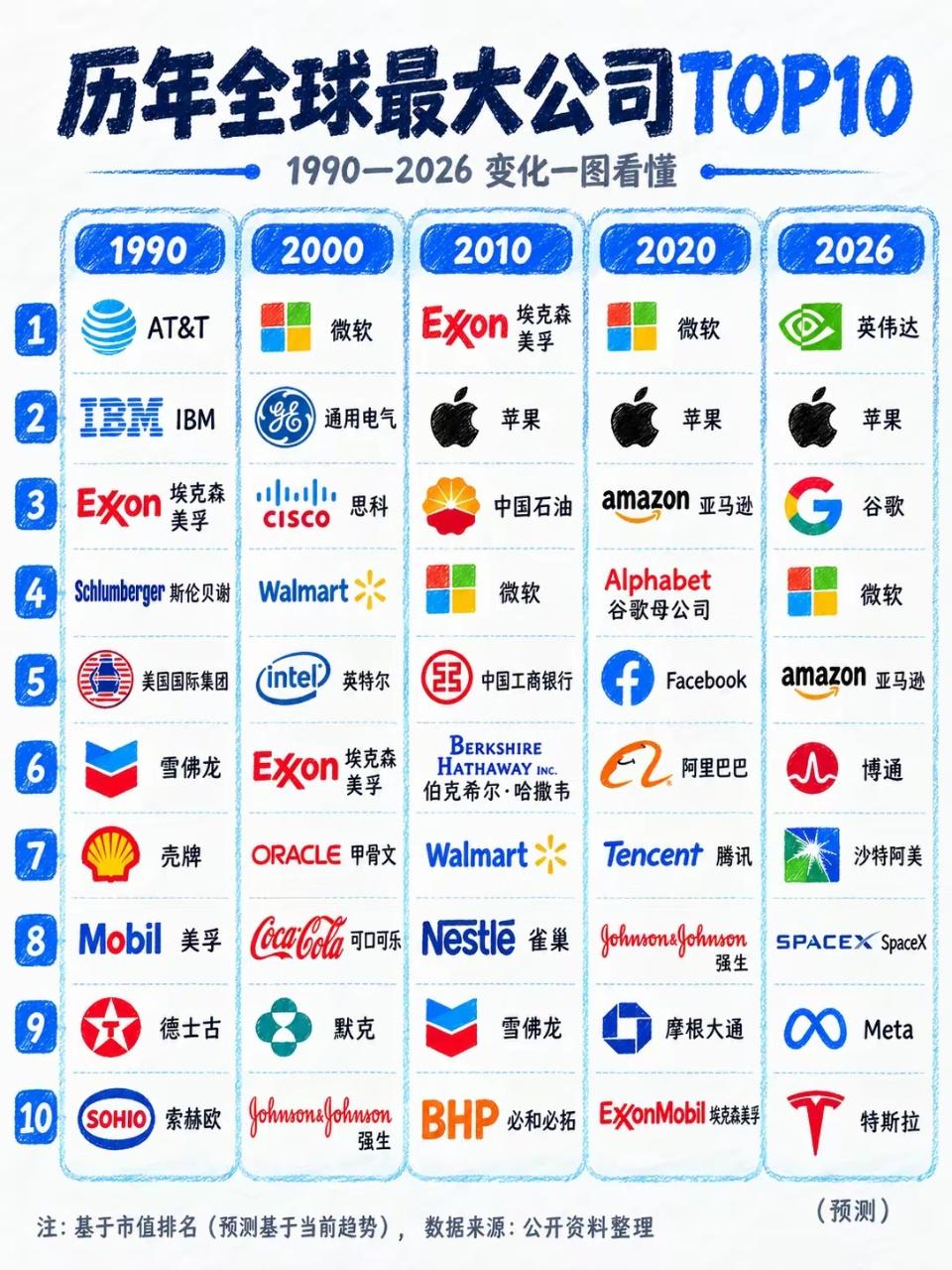 1990年那十个全球最大公司，到2026年那一栏，一个都没剩下。
AT&T、IB