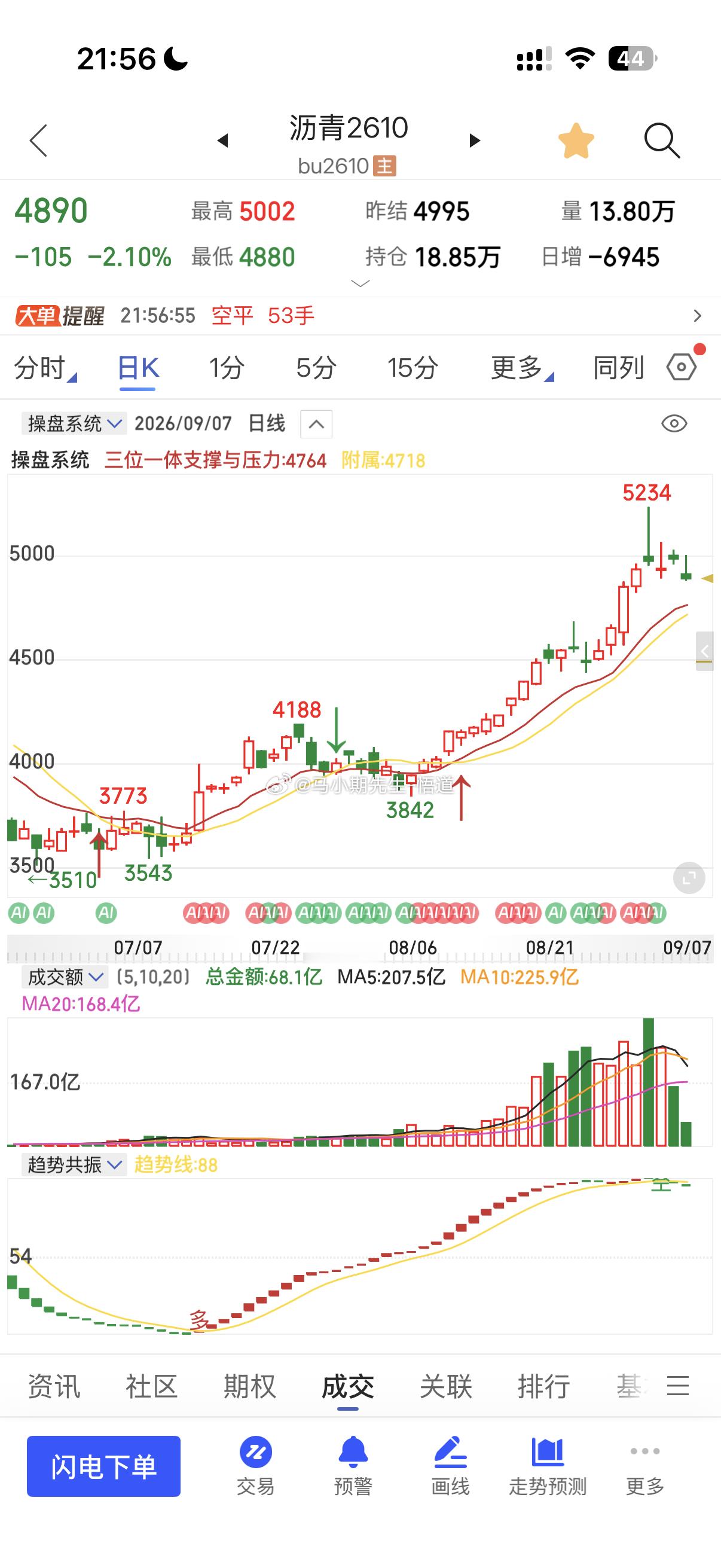 以沥青为例：目前日量级别支撑在4760附近，目前支撑在4895！，只有跌破这里才