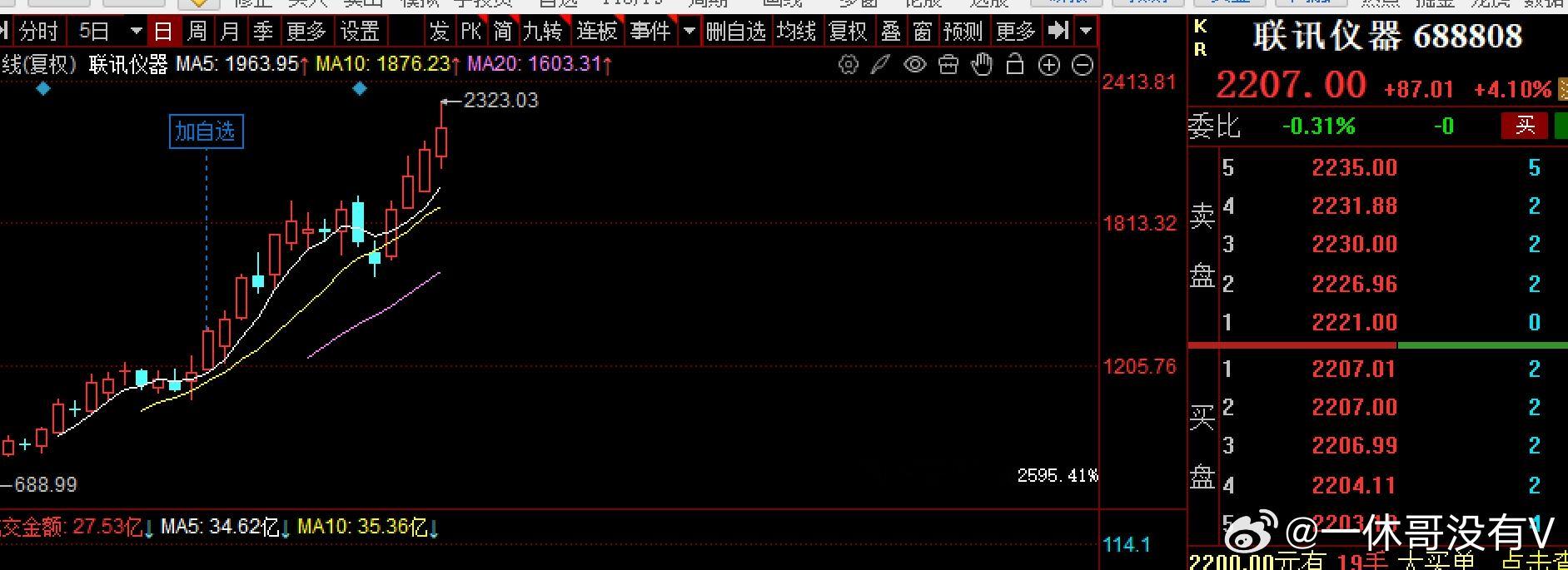 大A第一股，$联讯仪器 sh688808$ 市值2274亿