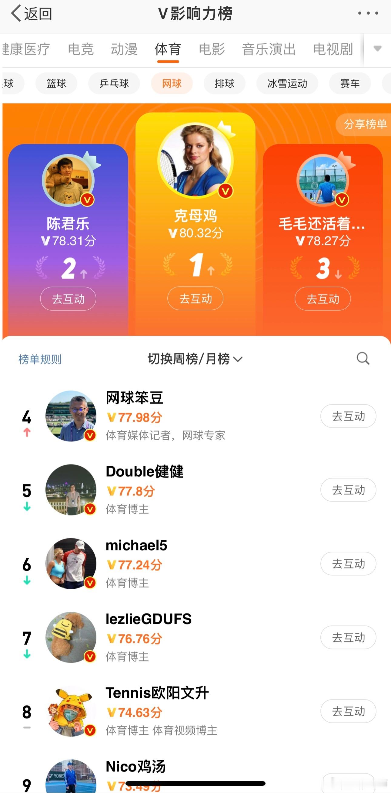 近几个月频频被催更，本周入围网球博主Top 20，周排名位列第15，作为网球摄影