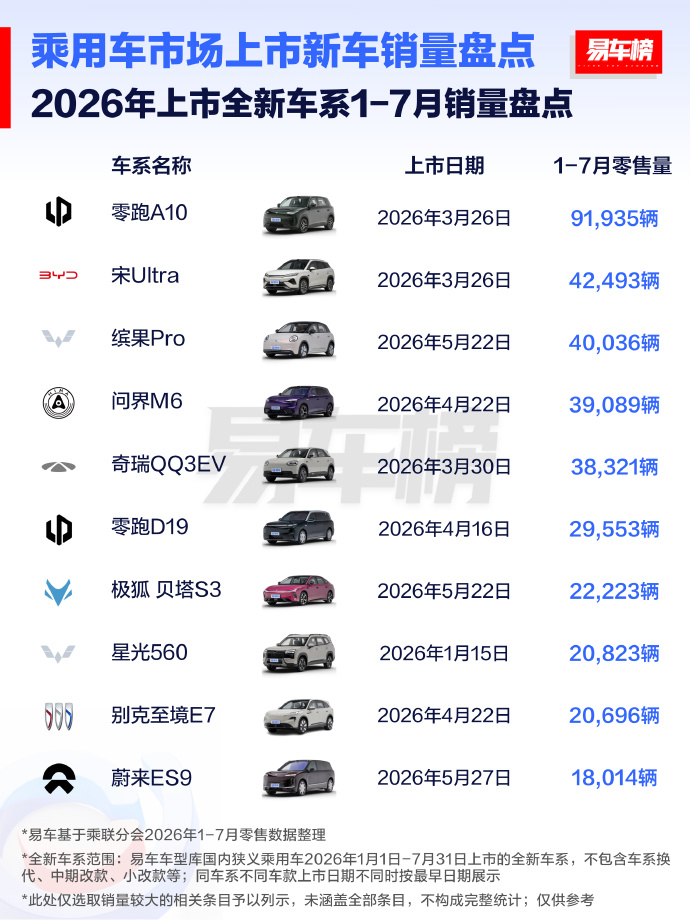 上半年上市新车7月/1-7月销量 