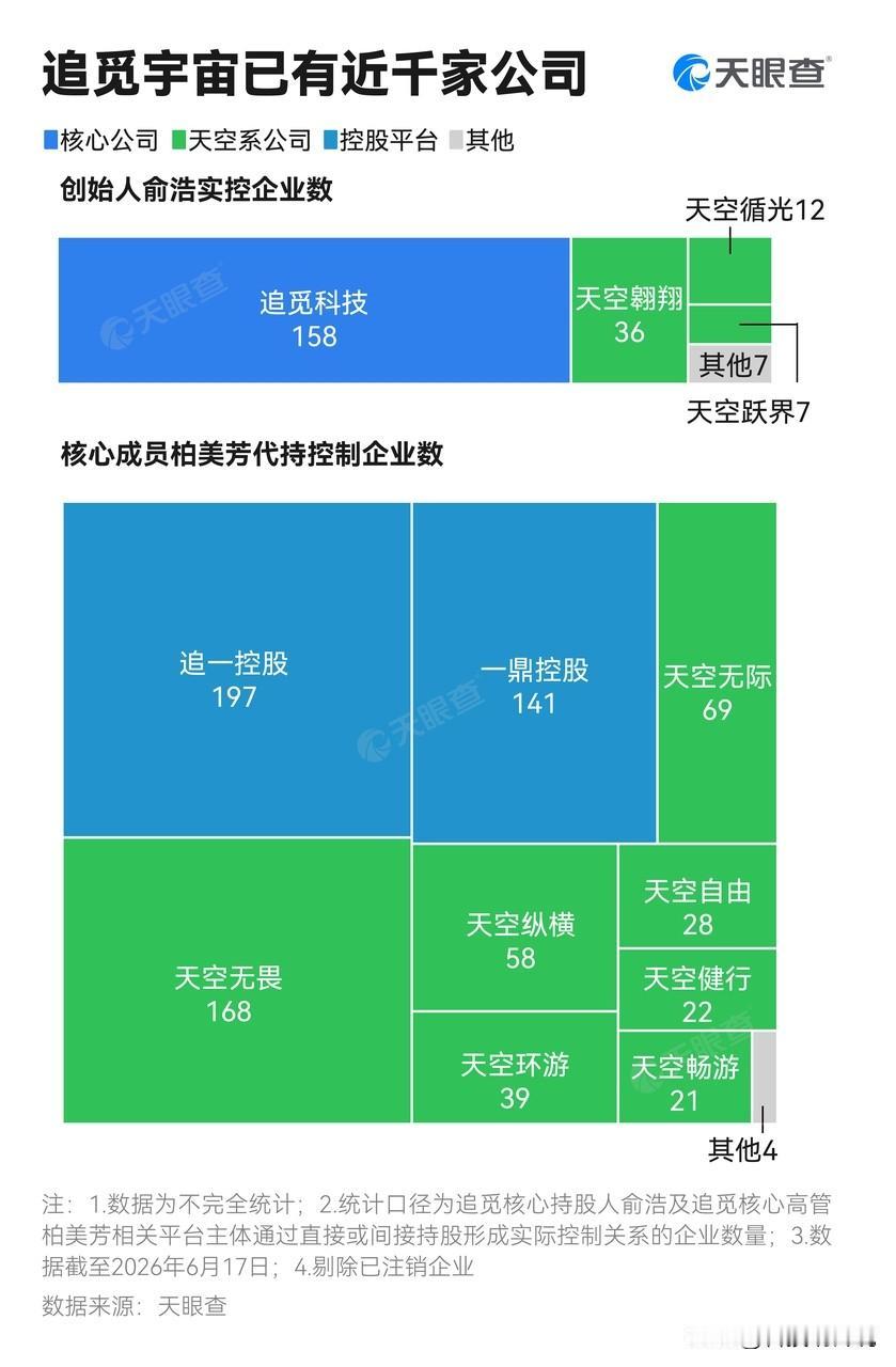 【追觅宇宙已有近千家公司 追觅创始人实控158家企业】
据媒体报道，追觅被曝整体