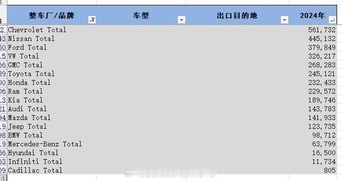 🔰之前说过墨西哥对于全球汽车市场是个重要的生产出口基地🔻2024年累计生产并