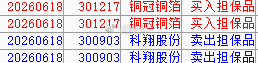 科翔股份今天出的不错，铜冠铜箔低吸的也不错 