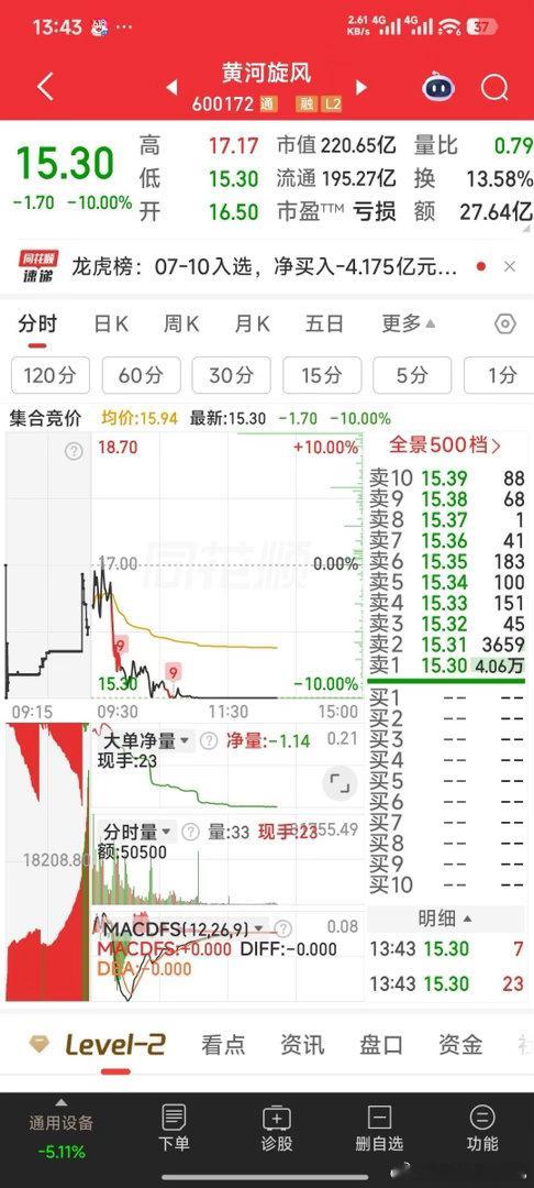 A股半日缩量3158亿黄河旋风，跌停板承接有力，估计下午会撬开跌停，完成调整，试
