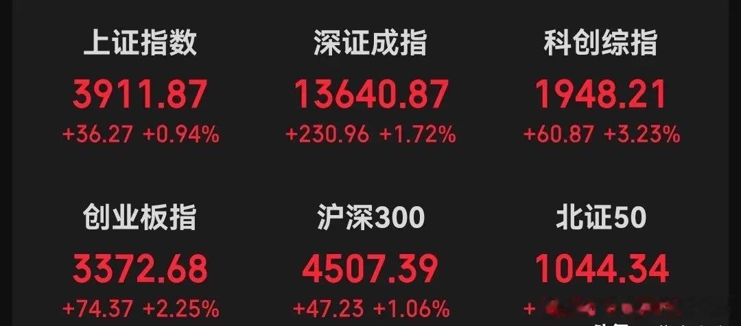 A股市场今日这根红盘线看得我差点在工位叫出声，直接站稳3900点。身边几个刚忍痛