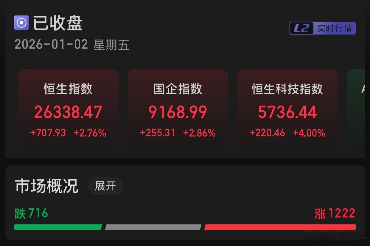 【港股收盘，恒生指数涨2.76%，恒生科技指数涨4.0%】板块方面，电气设备、保