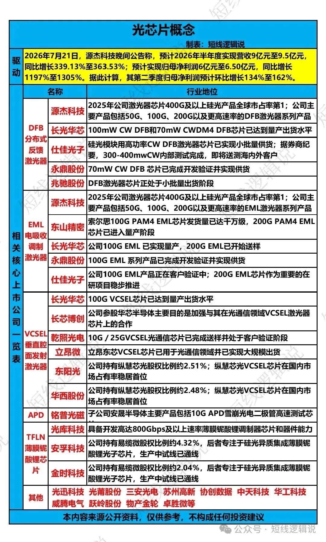 业绩大超预期，光芯片板块迎来爆发契机
7月21日晚间，光芯片龙头源杰科技发布半年