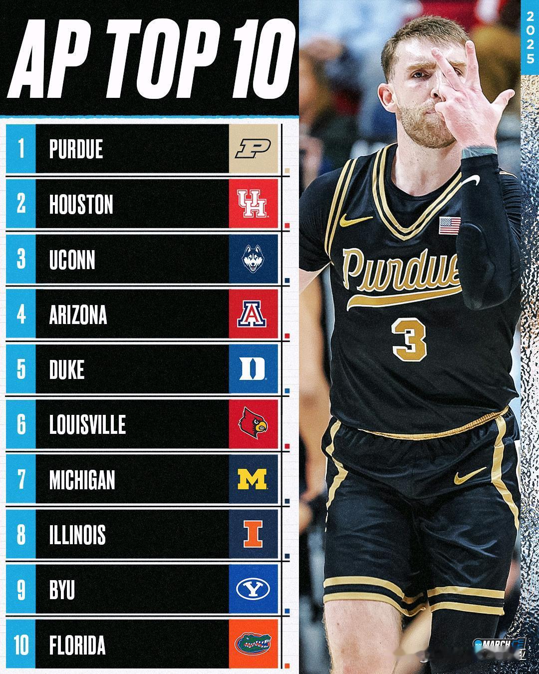 美联社公布第三周前25强榜单，普度大学再度登顶全美第一，休斯顿大学仅当一周就下跌