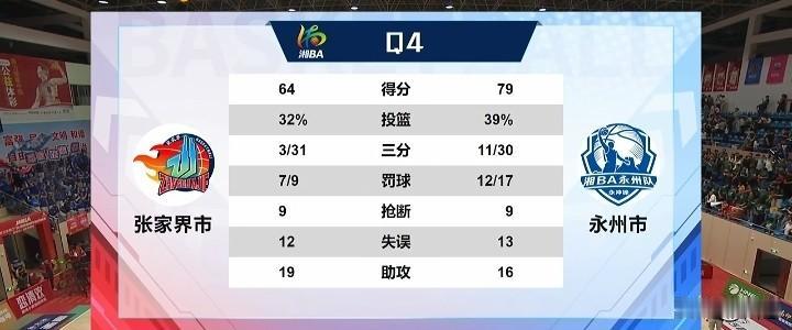 湘ba永州队周五晚上对阵张家界队，永州79比64张家界，大比分拿下。永州队进入8