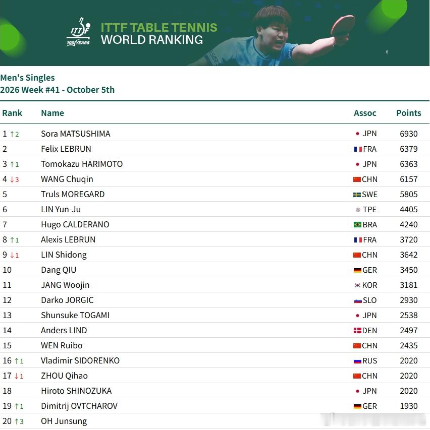 ITTF世界排名张本智和 261005 第41周 6363分 WR3本周25中满