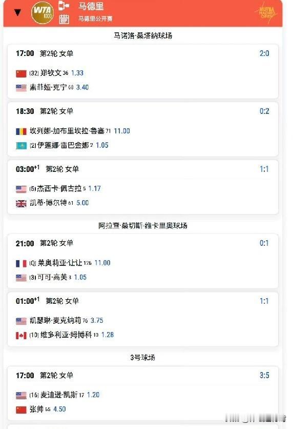 WTA 1000马德里网球公开赛，郑钦文首秀时间确定。
作为本赛季第一站红土10