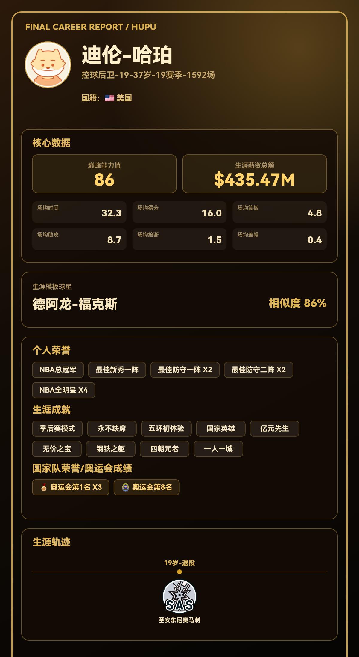我的篮球生涯巅峰能力值：86，模板：德阿龙-福克斯
我的篮球生涯结果出炉了！ 【