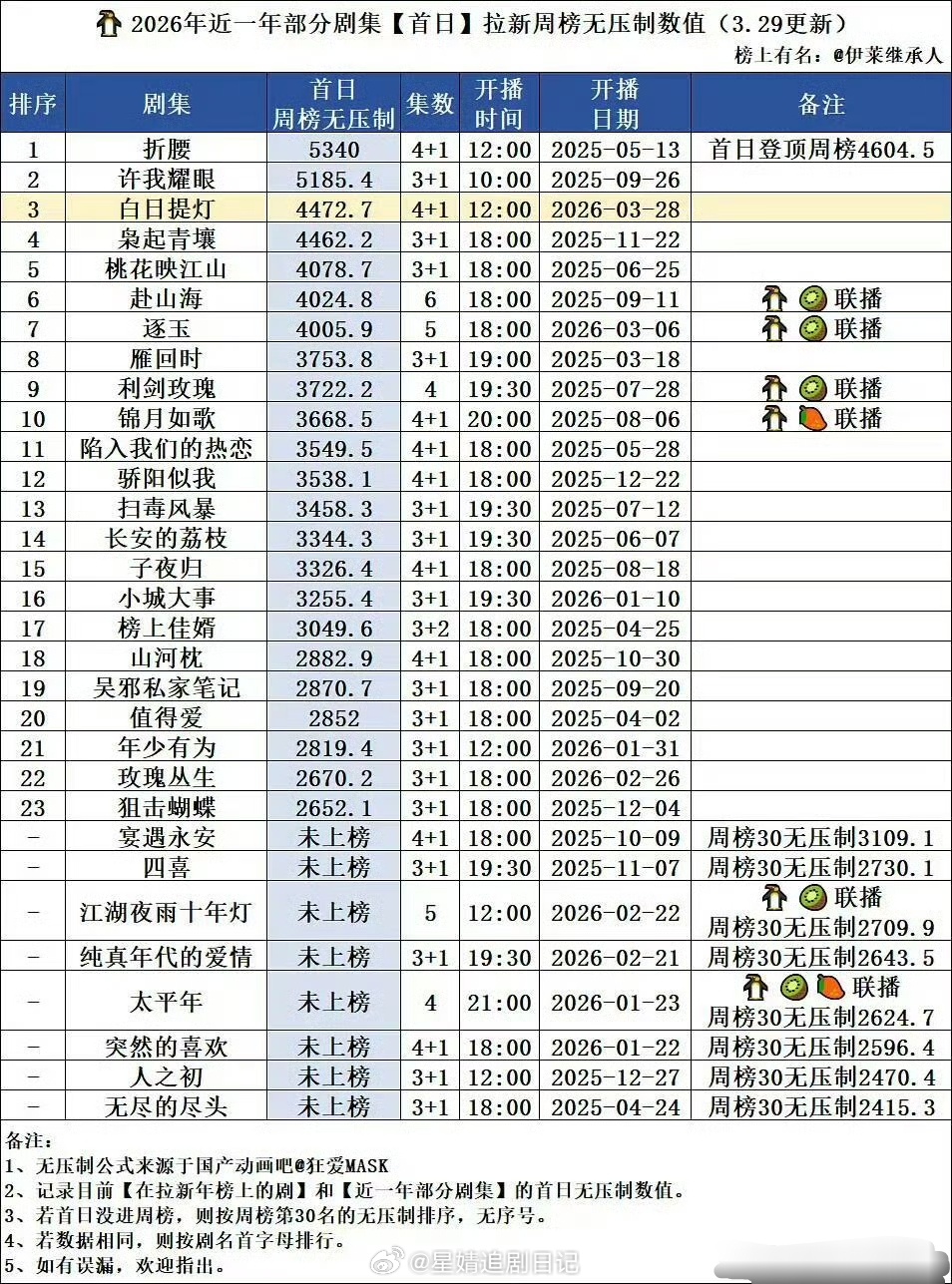 其实，迪丽热巴的剧在腾讯一般开头表现都还是会挺好的。 
