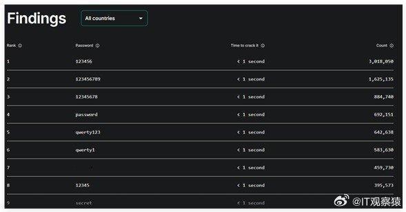 重要账号建议密码长度不少于12位2024年全球最流行密码榜单:“123456”连
