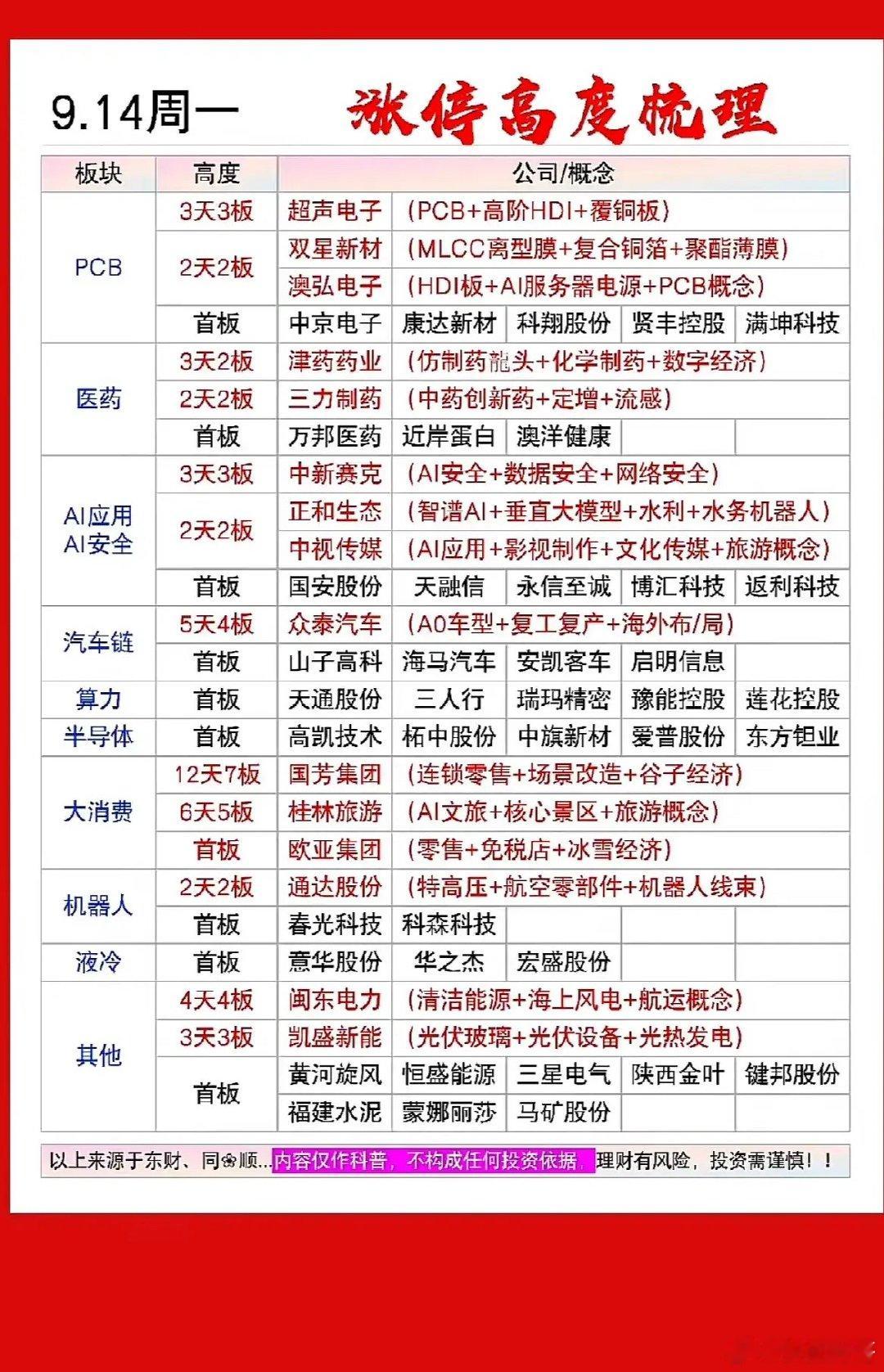 周一涨停结构看得很清楚，PCB板块走出强梯队，超声电子站稳高位，双星新材、澳弘电