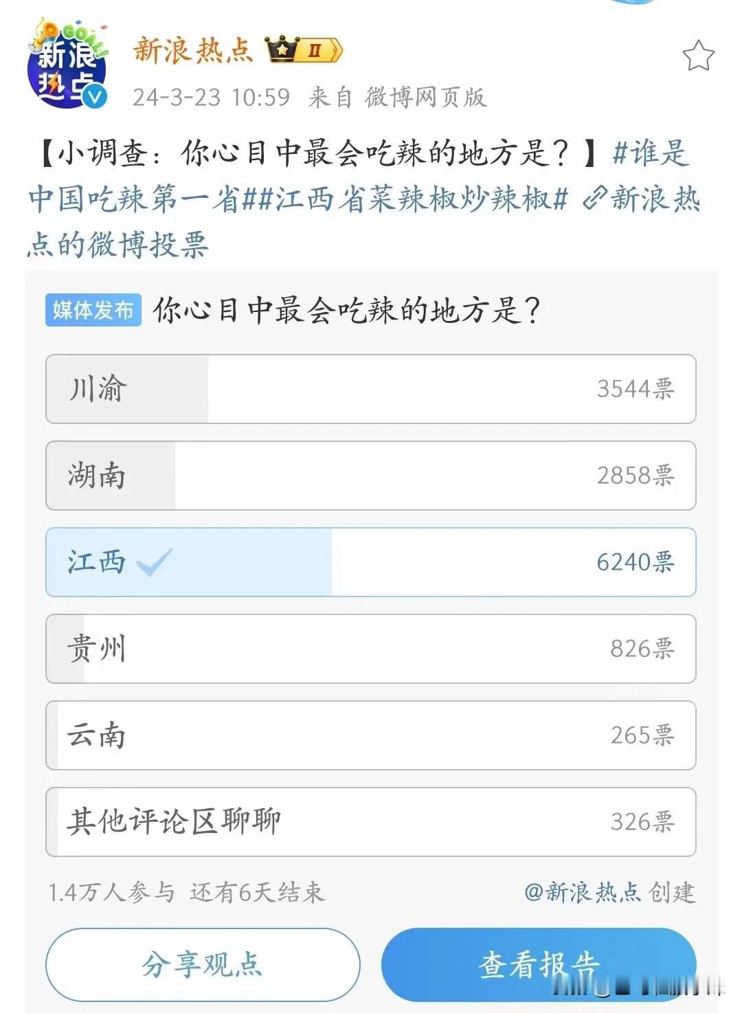 新浪网吃辣省份全网排名，
第一名票数是二、三名的湖南、四川票数之和！！#最强吃辣