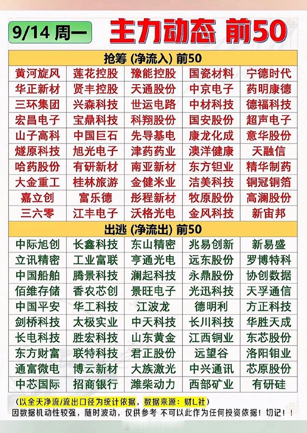 9月14日股市动态前50名股票信息。9月14日上午的盘面看得人直呼多空博弈太凶了