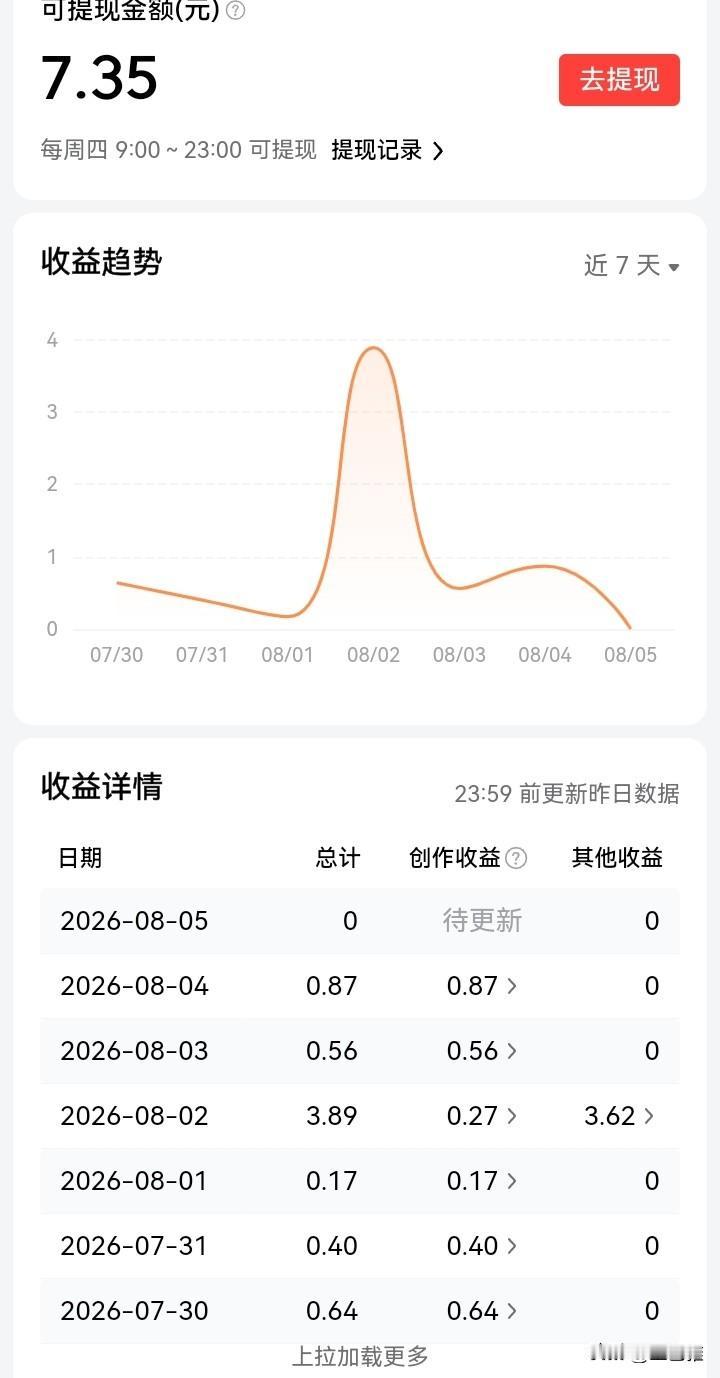这周头条我提现了7.35元。

现在的头条收入可以说非常低迷，但我仍在写头条，并