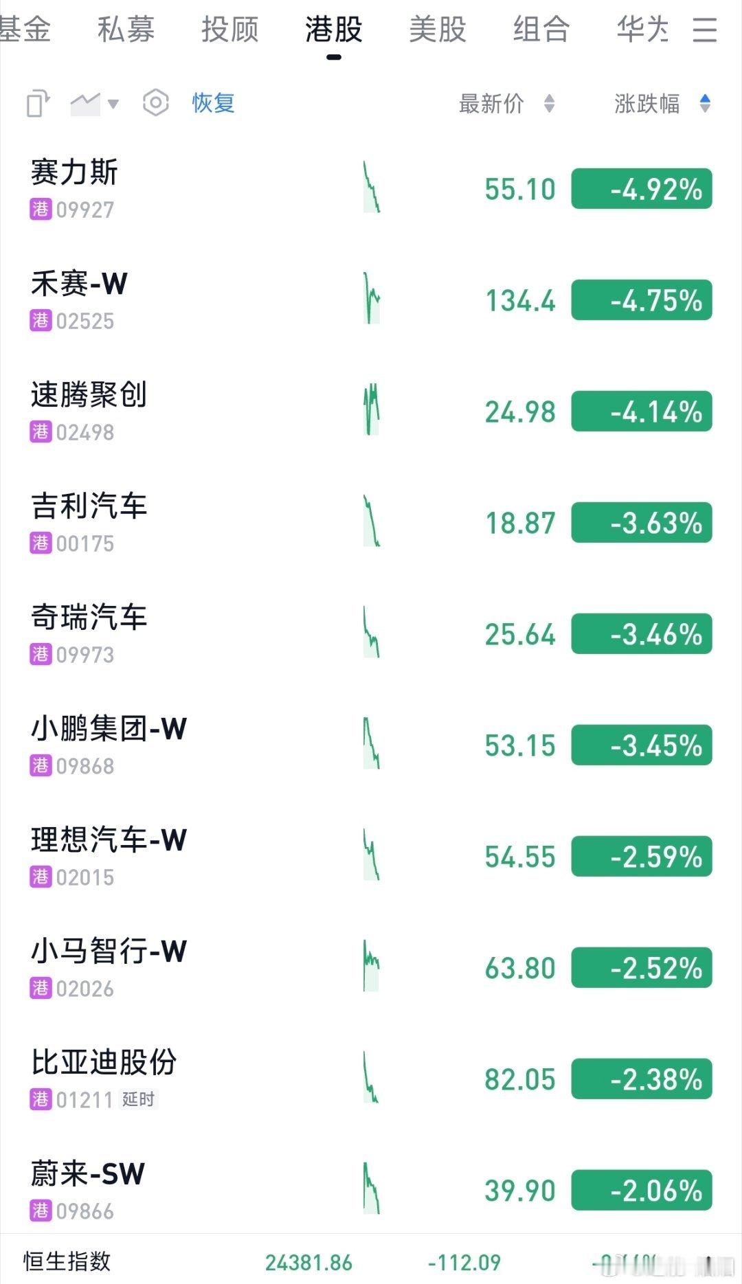今天汽车股票的表现，依旧让人感到失望，一直这么绿下去大v聊车新能源汽车