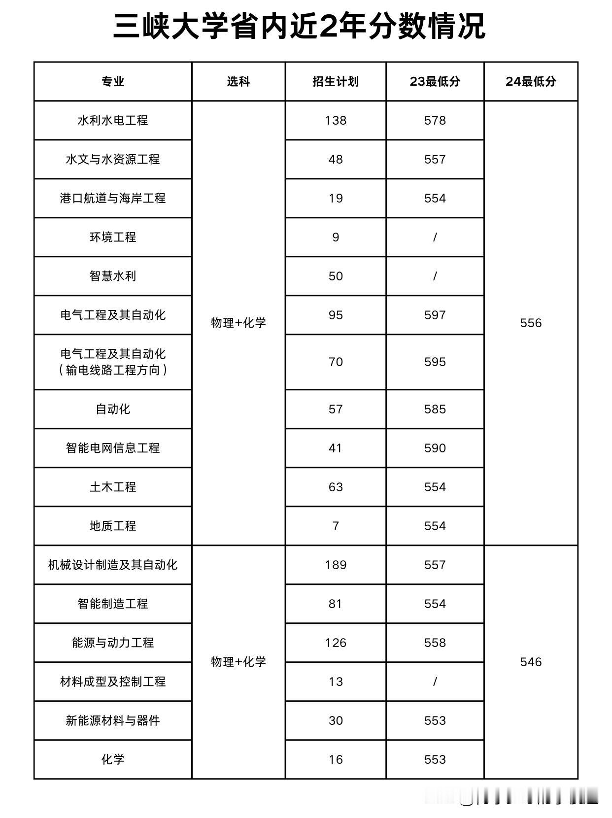 三峡大学在省内录取情况，电气专业实力不凡！

（1）变化
部分专业不再实行大类招