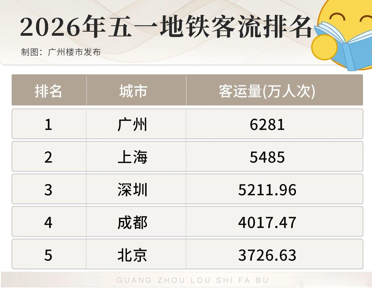 广州地铁五一又霸榜了 
