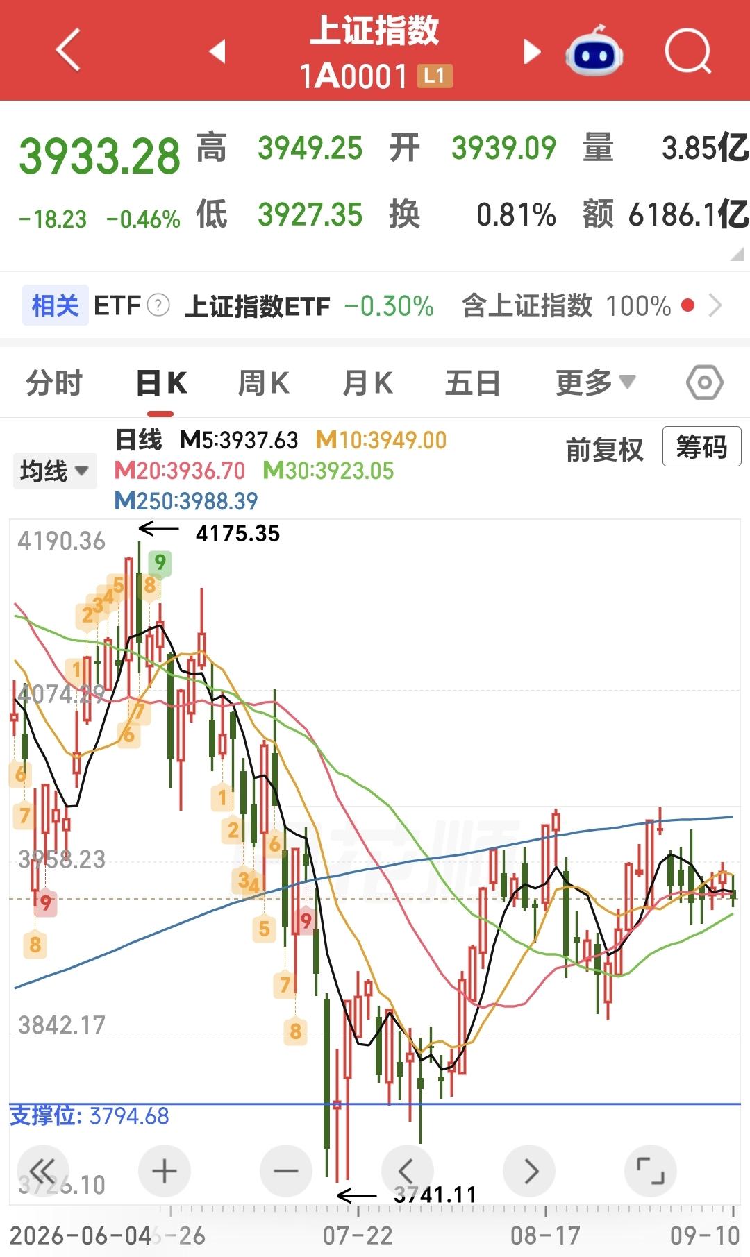 现在最危险的不是满仓还是空仓，而是被连续震荡磨坏心态：A股越看不清方向，越要管住