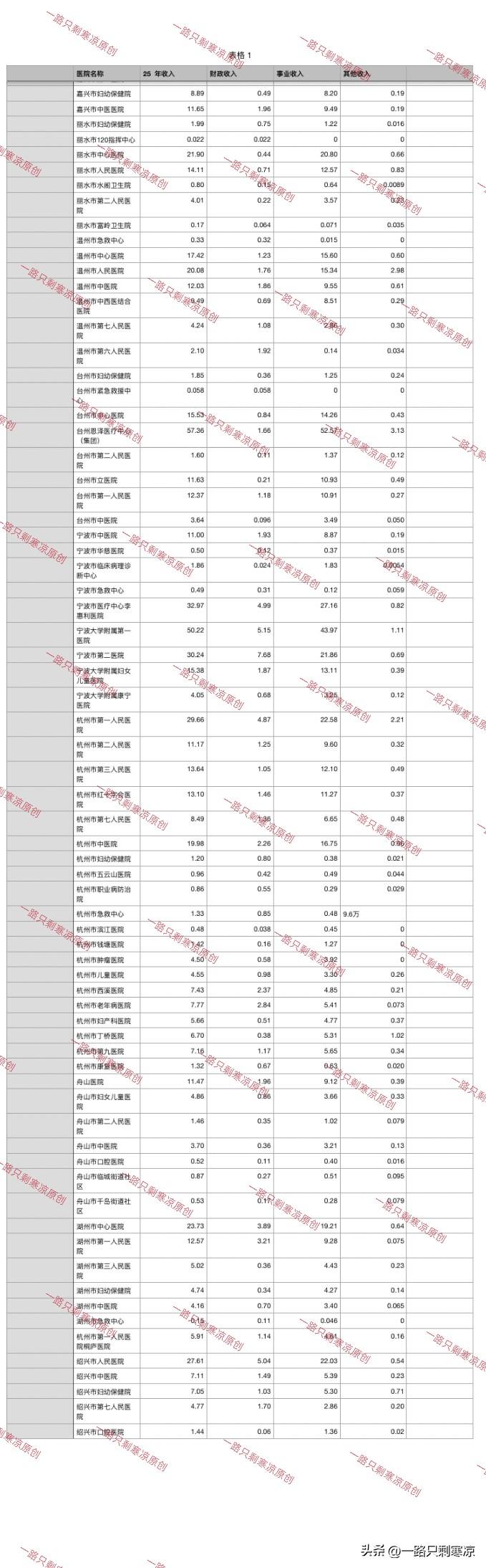 浙江省地级市市属部分医院2025年收入
单位：亿