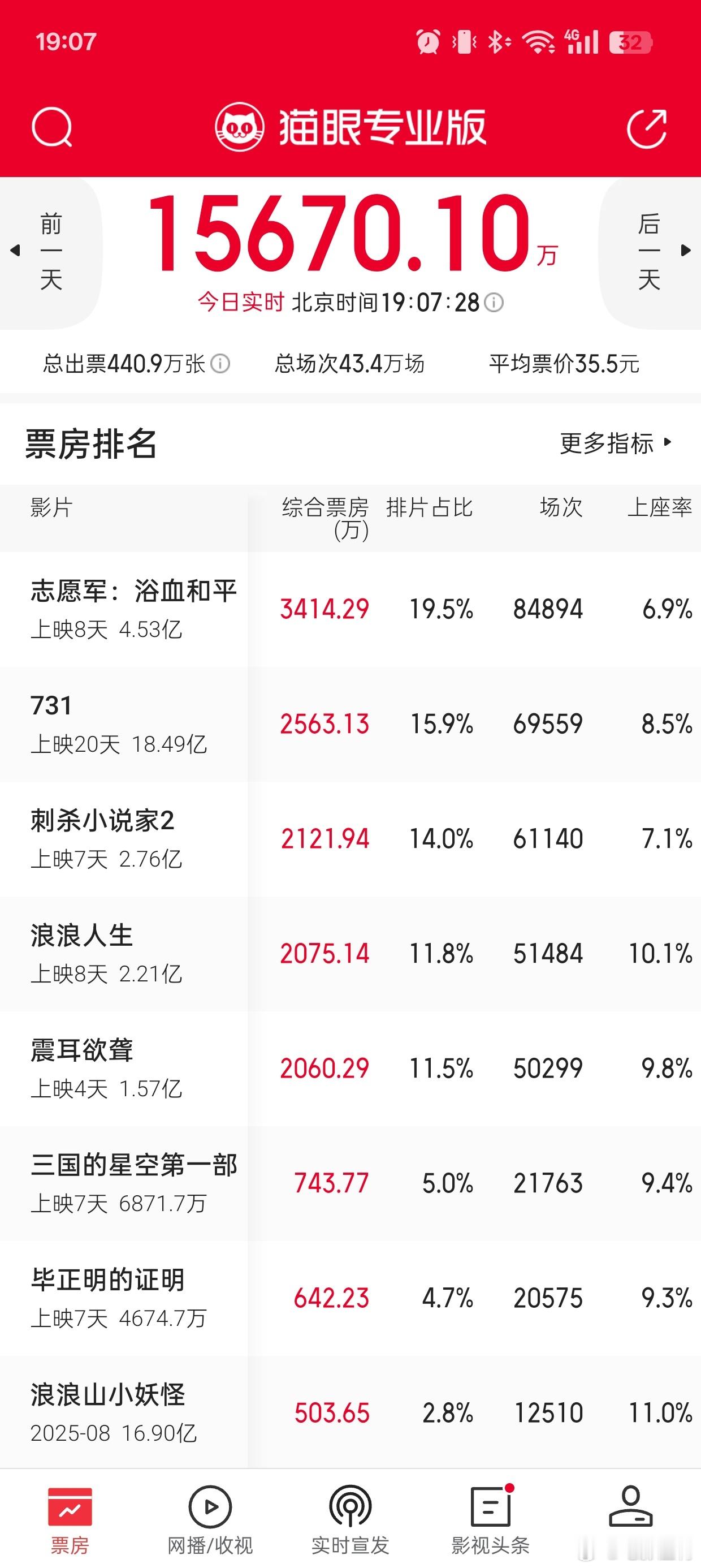 听听温特怎么说《三国的星空第一部》《毕正明的证明》今天又逆跌了，其中《毕正明》已