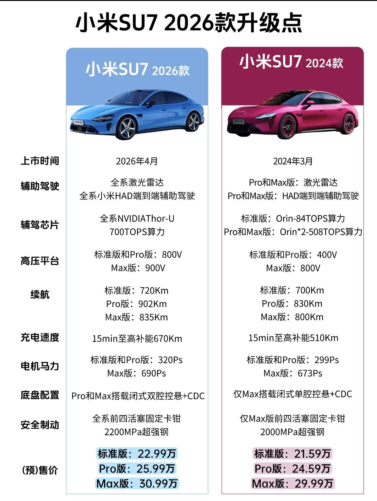 今晚新一代小米汽车即将发布，提前关注下两款车改款前后对比，大家觉得这款车是否依然