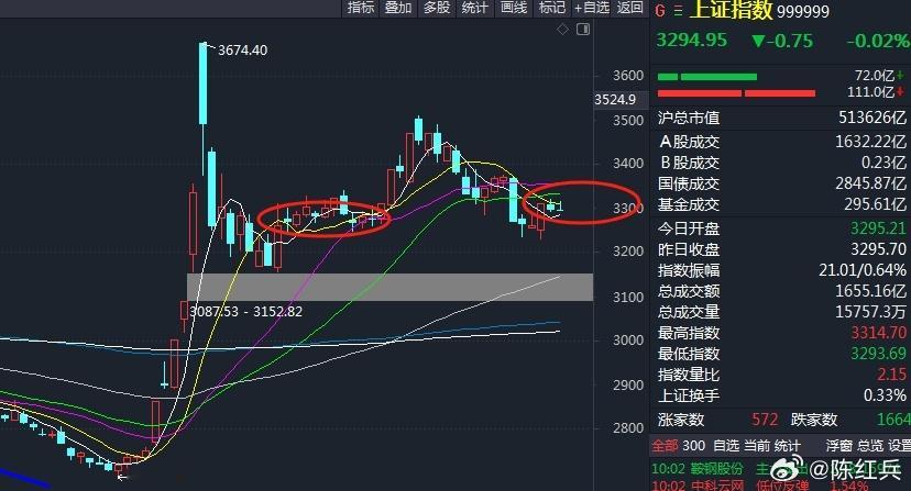 平淡中等待新的政策预期，这一过程，量能保持在1.2-1.3万亿以上，市场就是ok