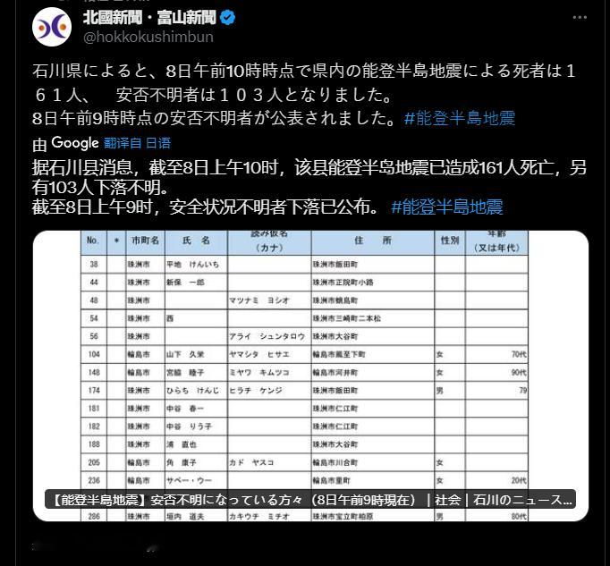 据日本石川县消息，截至8日上午10时，该县能登半岛地震已造成161人死亡，另有1