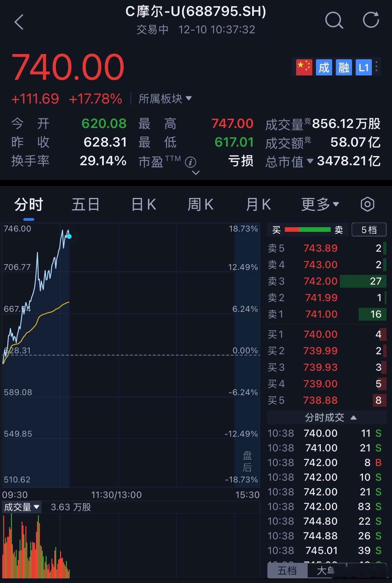 消息面：摩尔线程正式发布PyTorch深度学习框架的MUSA扩展库Torch-M