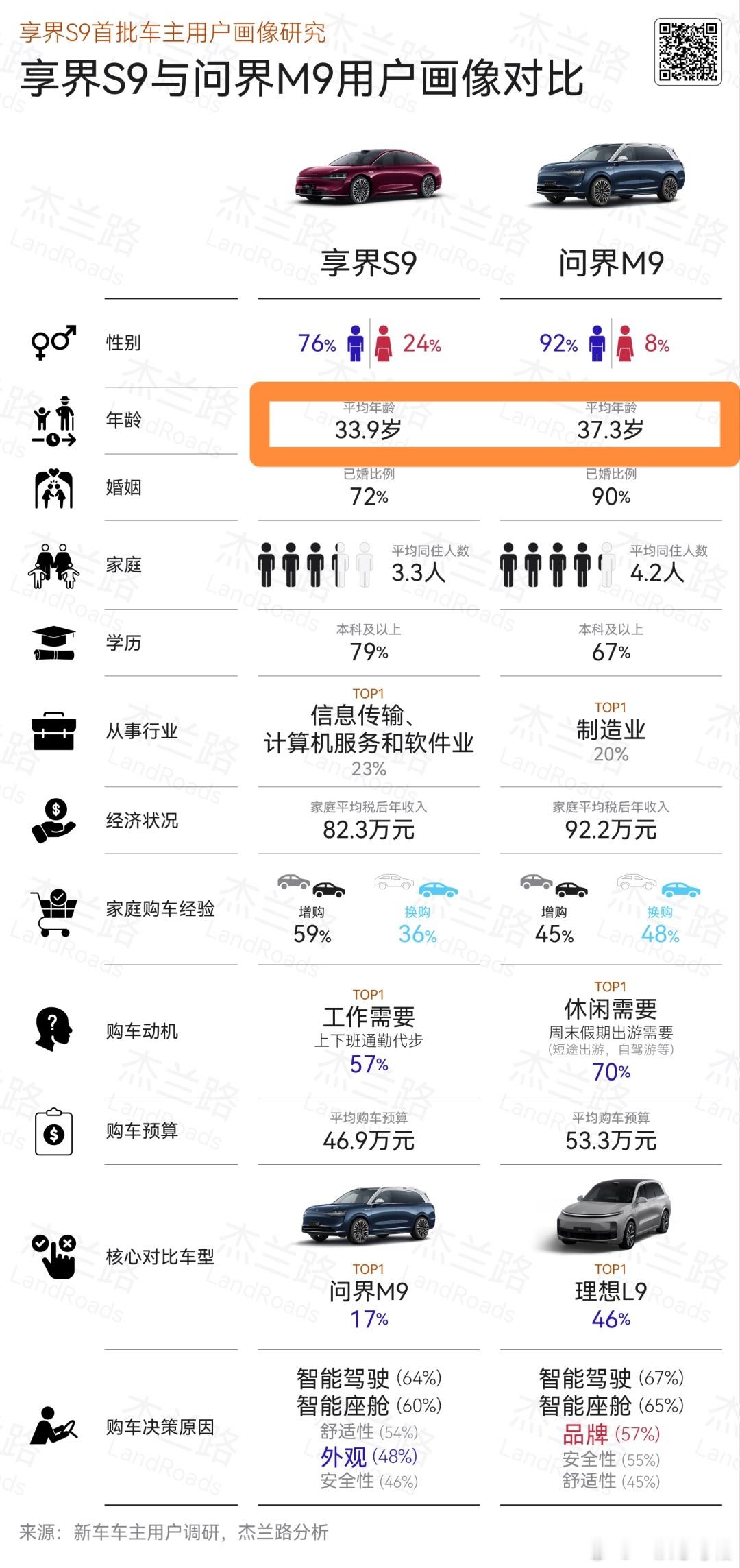 享界S9用户平均年龄这么年轻，只有33.9岁多，核心对比车型是问界M9。问界M9