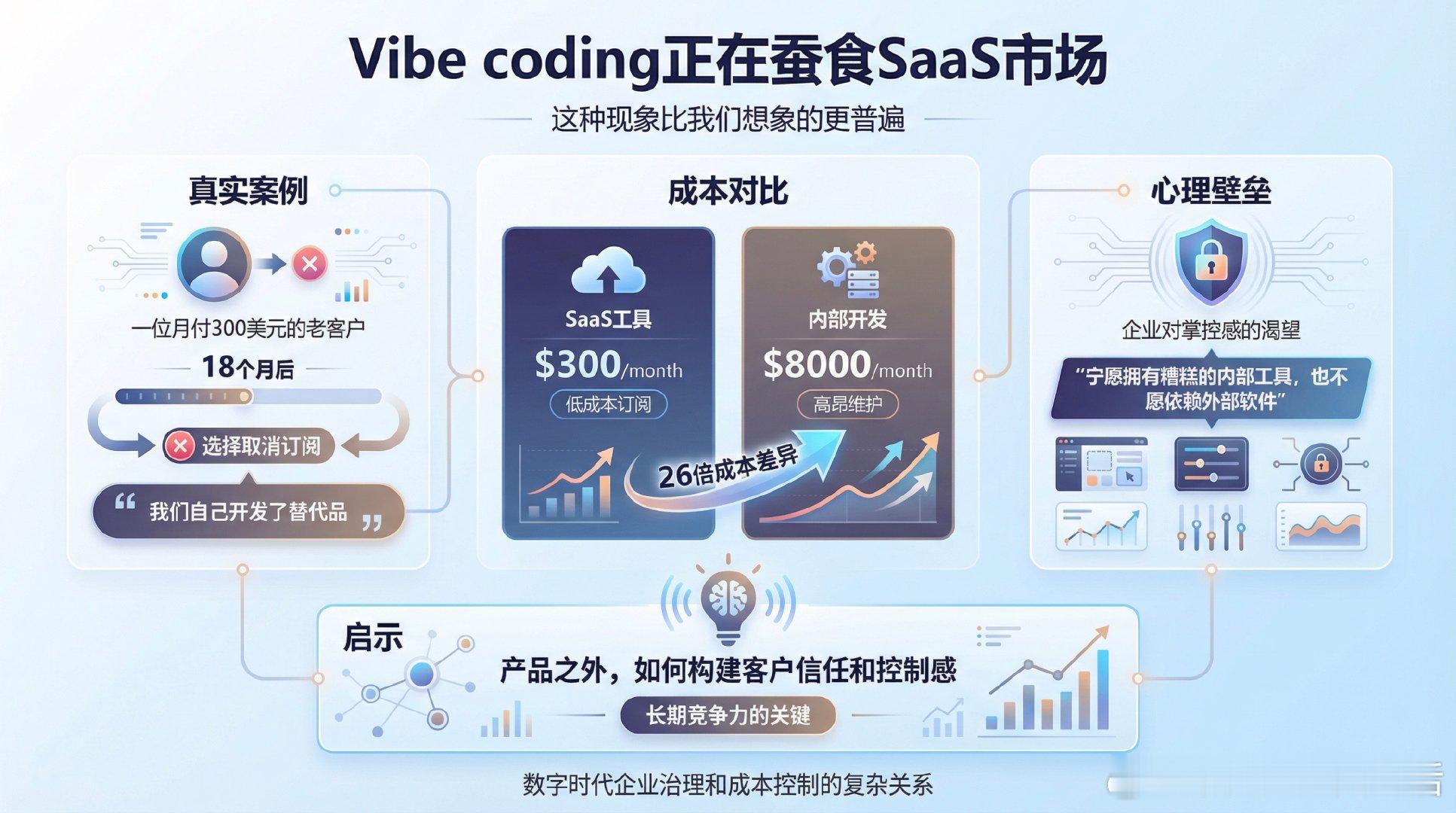 “Vibe coding”正在蚕食SaaS市场，这种现象比我们想象的更普遍。一位