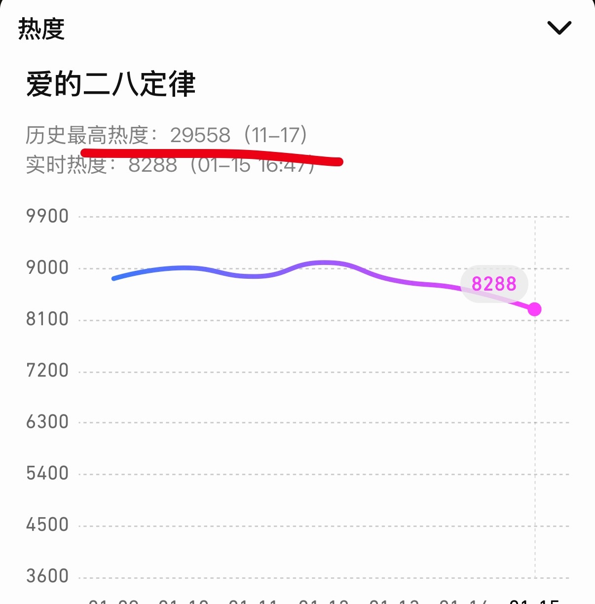 再看爱的二八定律的热度我笑了，就差四百多