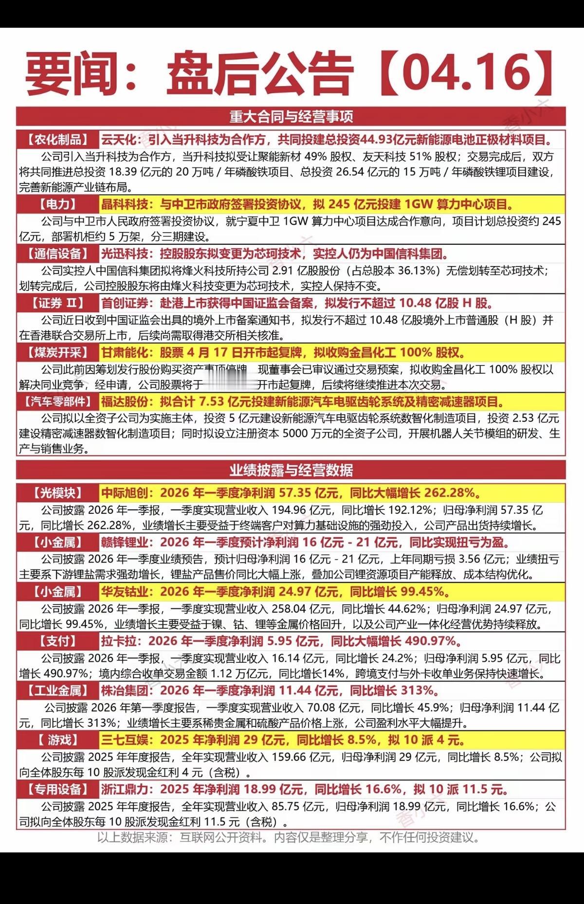 4.17周五  盘前 上市公司公告精选！

1.重大合同与经营事项
2.业绩披露