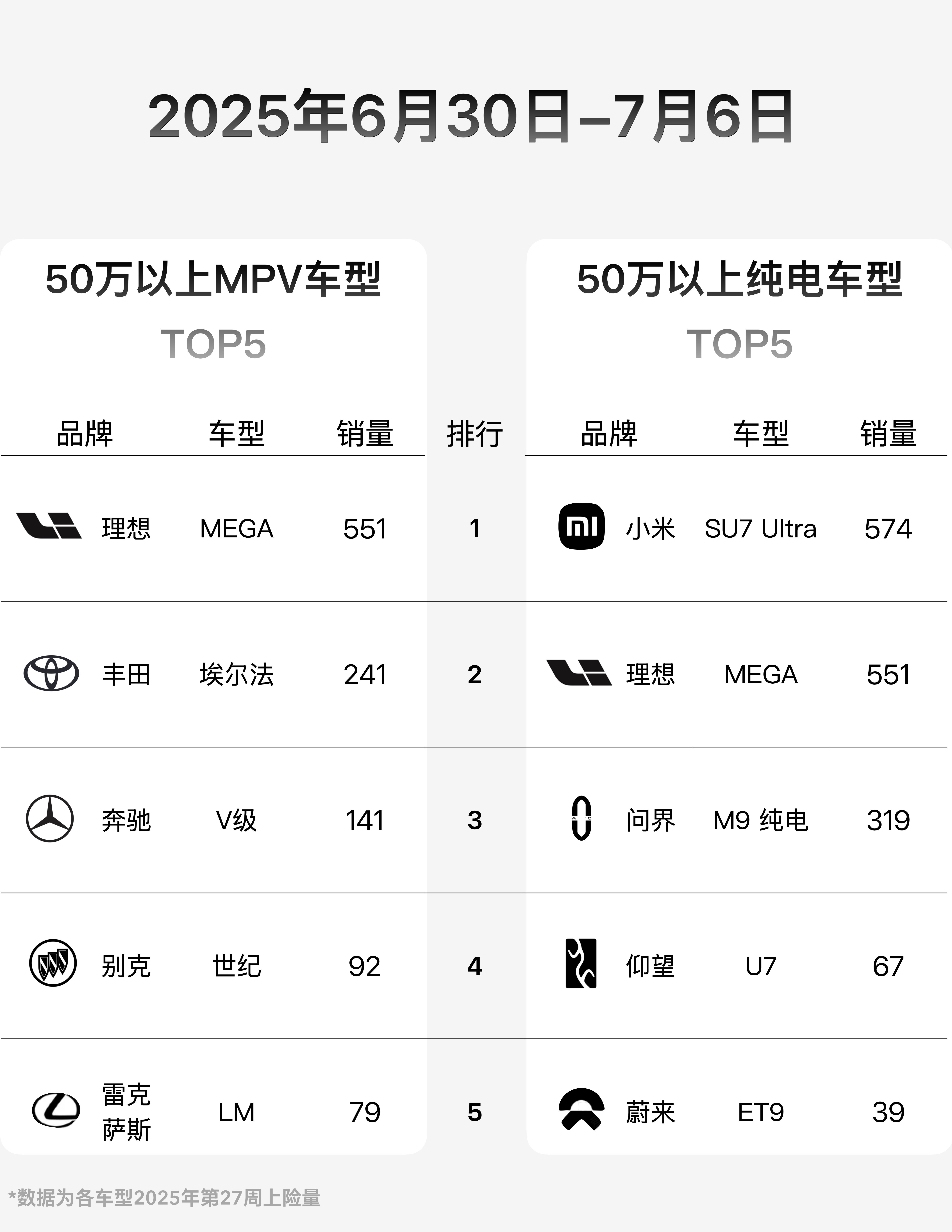 上周，理想MEGA屈居50万以上纯电车型第二。你问第一是谁？小米SU7 Ultr