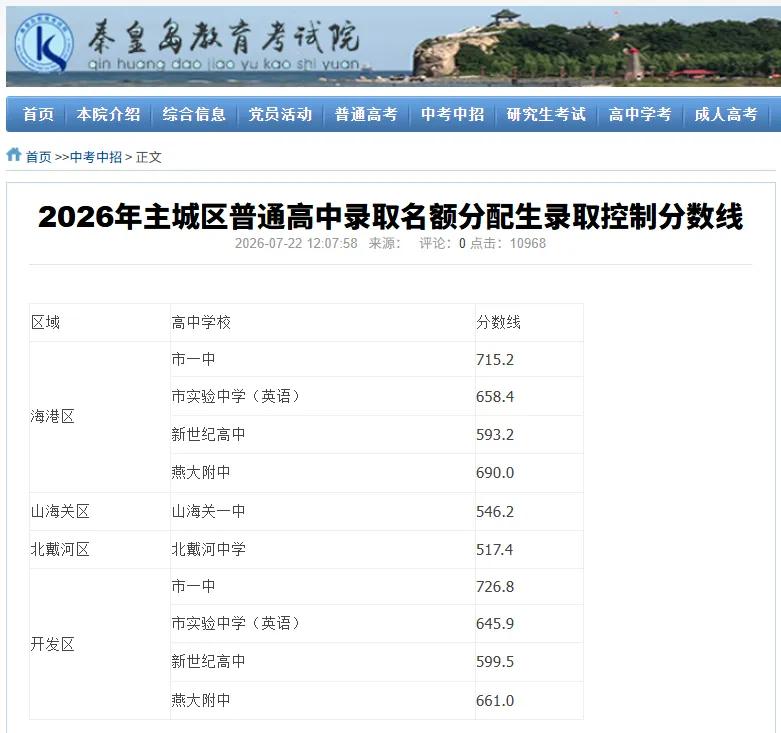 【秦皇岛市主城区普通高中录取名额分配生录取控制分数线发布】7月22日，秦皇岛市教