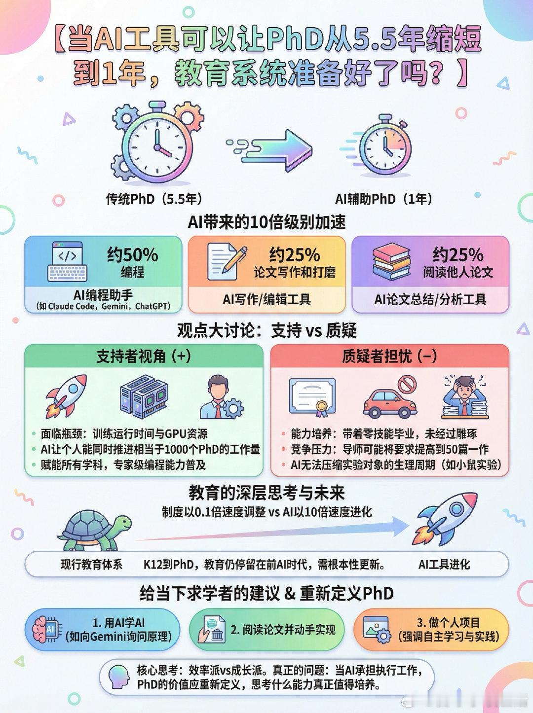 【当AI工具可以让PhD从5.5年缩短到1年，教育系统准备好了吗？】一位华盛顿大