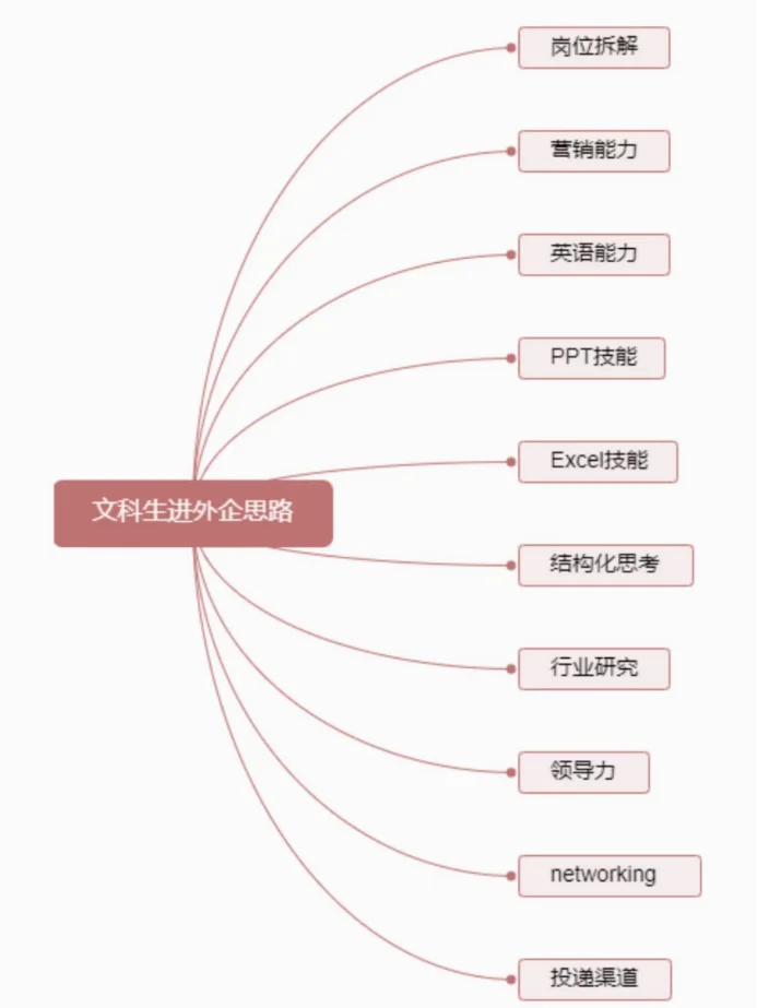 文科生进外企10大技能，学校不教你得会！