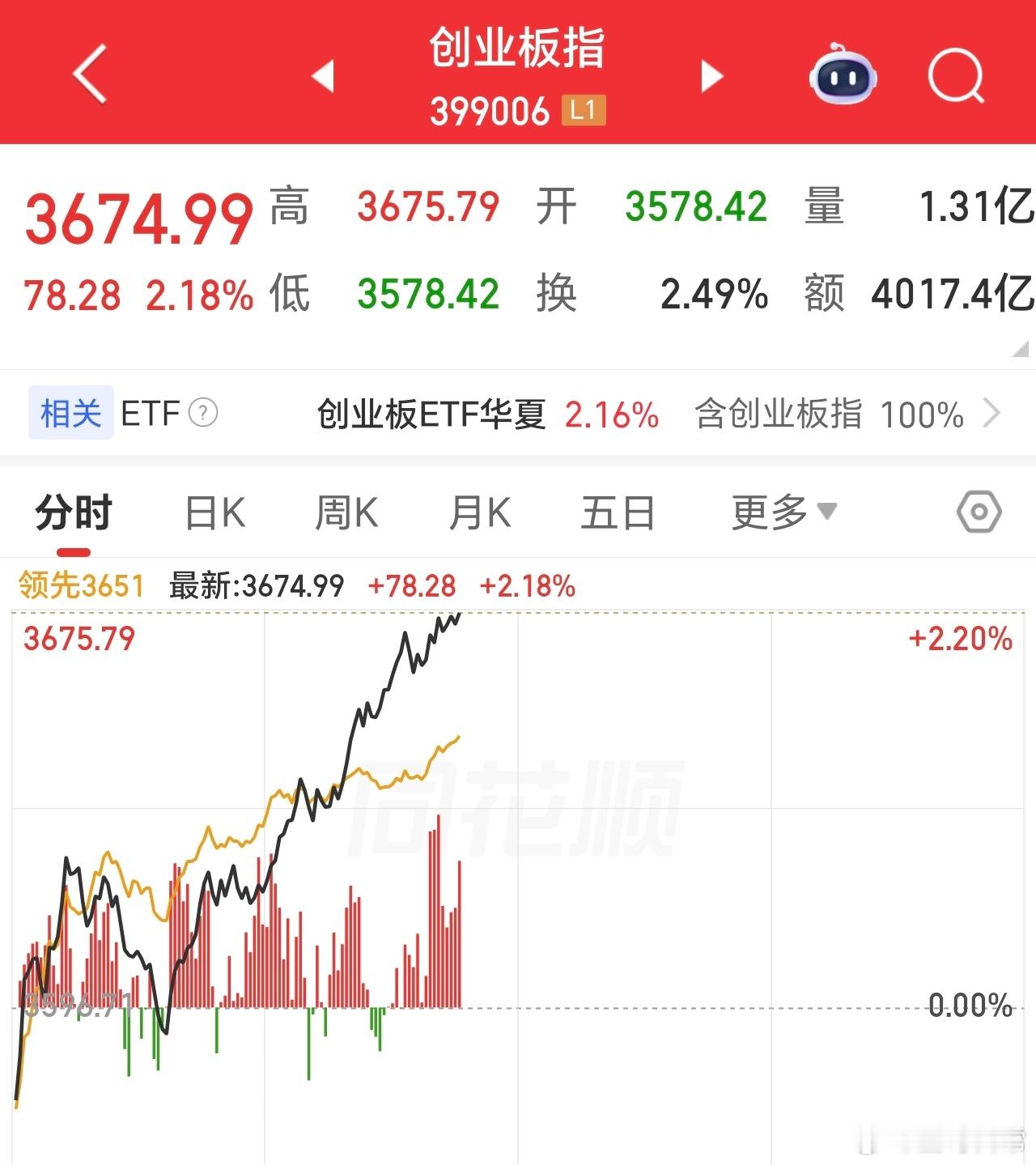 缩量530亿，这么猛拉，远超预期。 