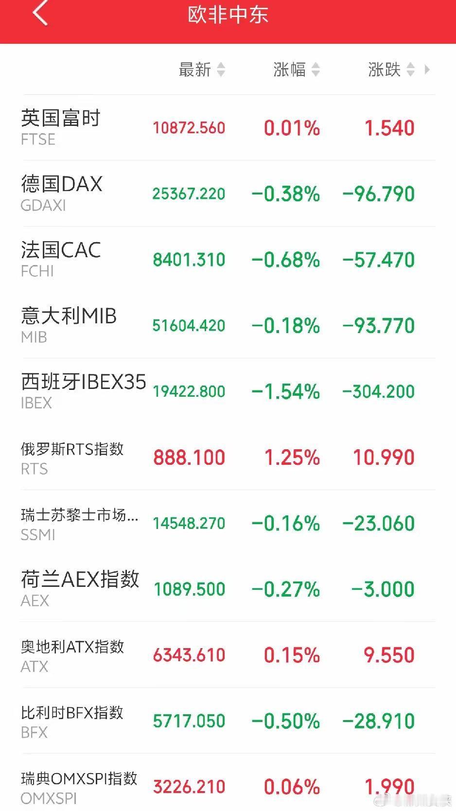 明天恐怕又要后悔了吧！傍晚，外盘又开始作妖！欧非中东市场主要指数开盘后集体冲高回