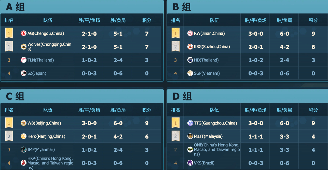 #2023KIC# KPL三战外卡，高P六串一，兄弟们跟上！！！王者荣耀世界冠军
