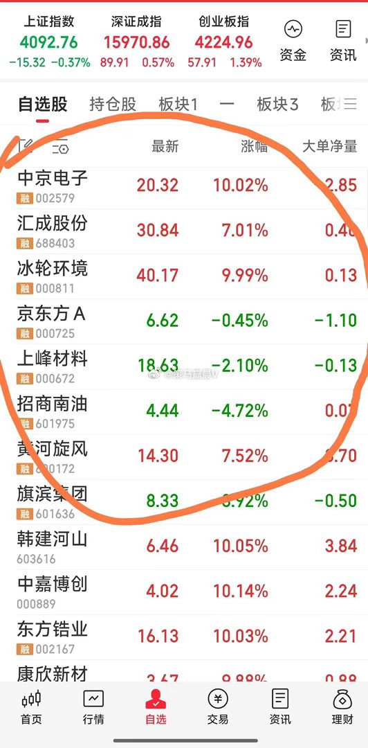 【上午战况】今日跟踪的7牛：招商南油，黄河旋风，上峰材料，汇成股份，冰轮环境，京