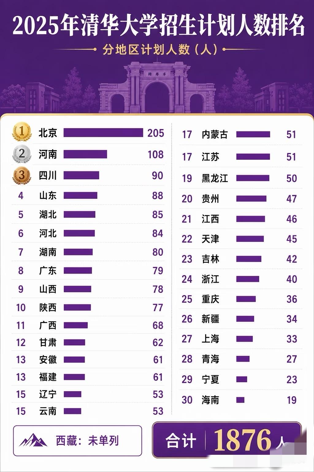 看清华北大招生计划，不含强基、保送的话，北京名额一般最多。像2025年清华北京5